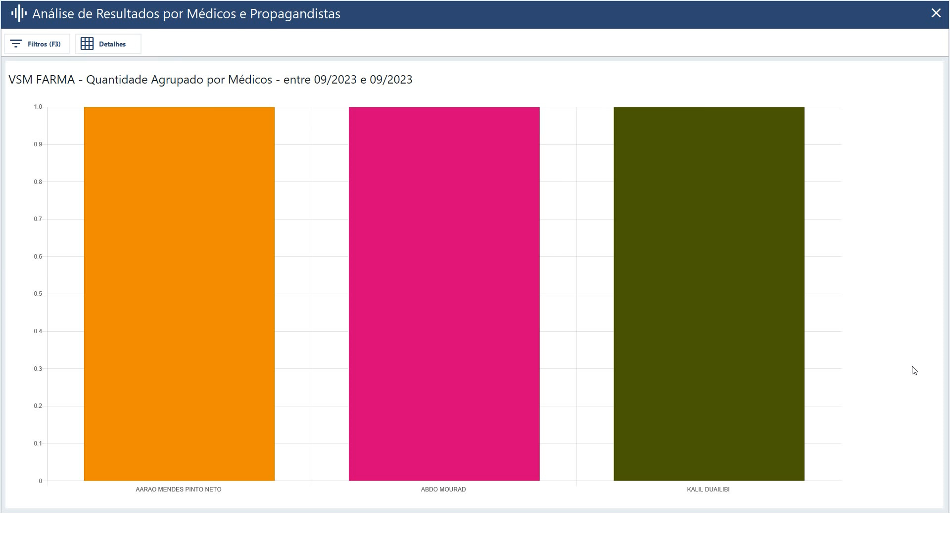 Ourofórmulas disponibiliza gráficos e relatórios para você acompanhar os resultados dos Propagandistas